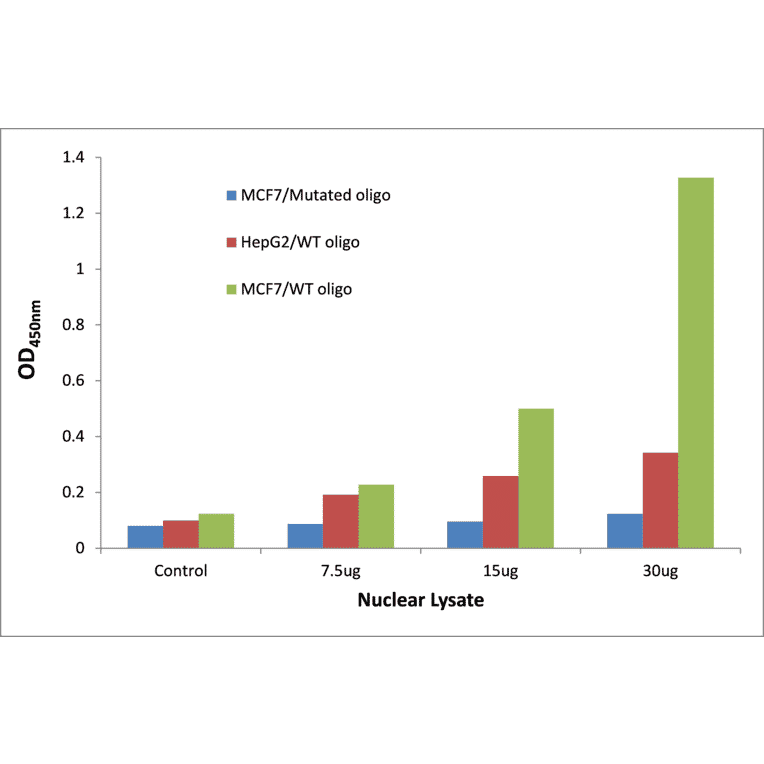 Validation Data - KLF ELISA Kit (TFE-7197) - Antibodies.com