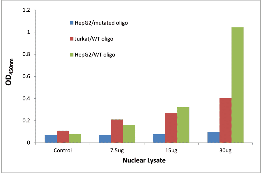 Validation Data - KLF7 ELISA Kit (TFE-7198) - Antibodies.com