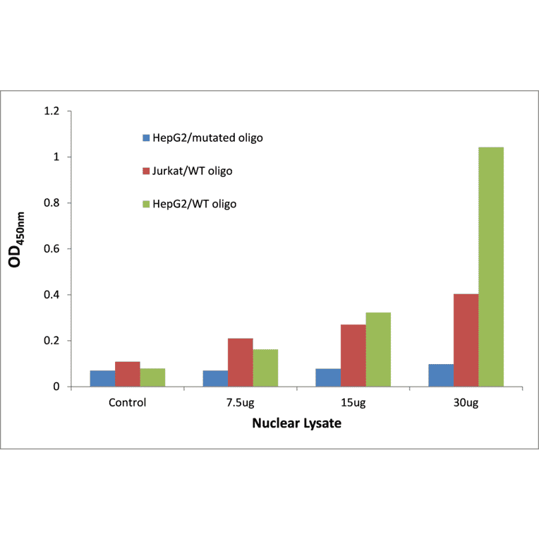 Validation Data - KLF7 ELISA Kit (TFE-7198) - Antibodies.com