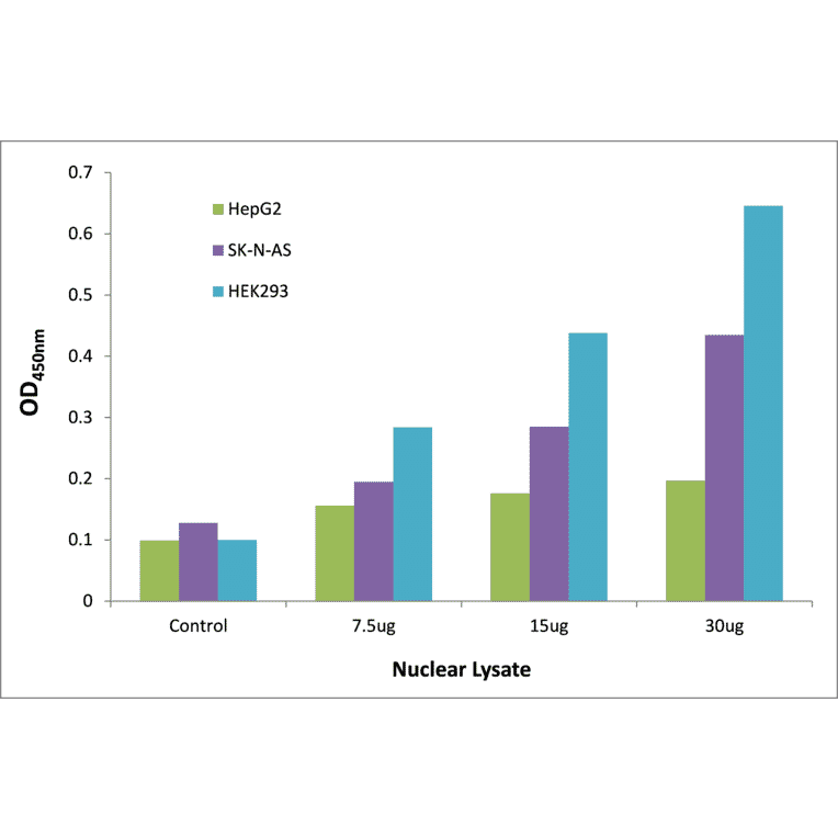 Validation Data - SIX5 ELISA Kit (TFE-7206) - Antibodies.com
