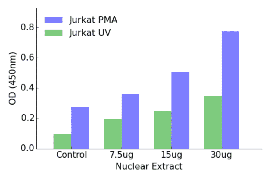 Validation Data - Fos ELISA Kit (TFE-7013) - Antibodies.com