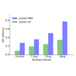 Validation Data - Fos ELISA Kit (TFE-7013) - Antibodies.com