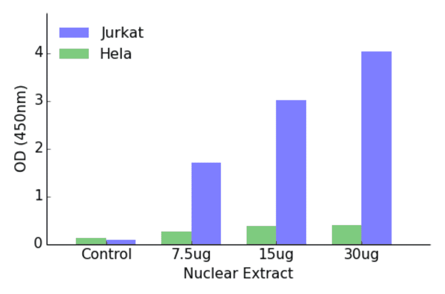 Validation Data - SRY ELISA Kit (TFE-7091) - Antibodies.com