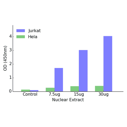 Validation Data - SRY ELISA Kit (TFE-7091) - Antibodies.com