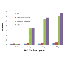 Validation Data - MYB ELISA Kit (TFE-7101) - Antibodies.com