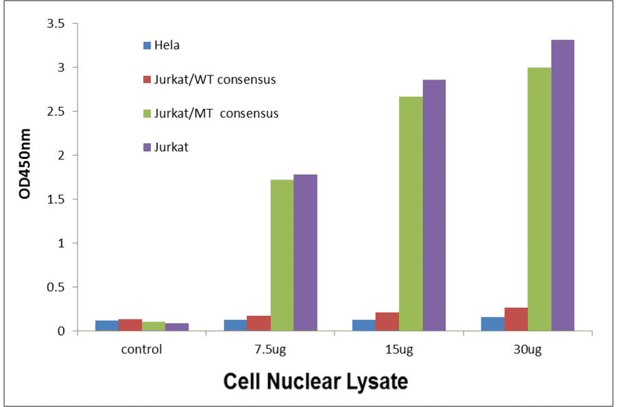 Validation Data - MYB ELISA Kit (TFE-7101) - Antibodies.com