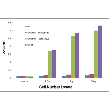 Validation Data - MYB ELISA Kit (TFE-7101) - Antibodies.com