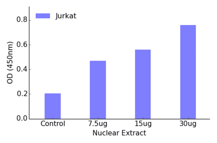 Validation Data - MYC ELISA Kit (TFE-7106) - Antibodies.com