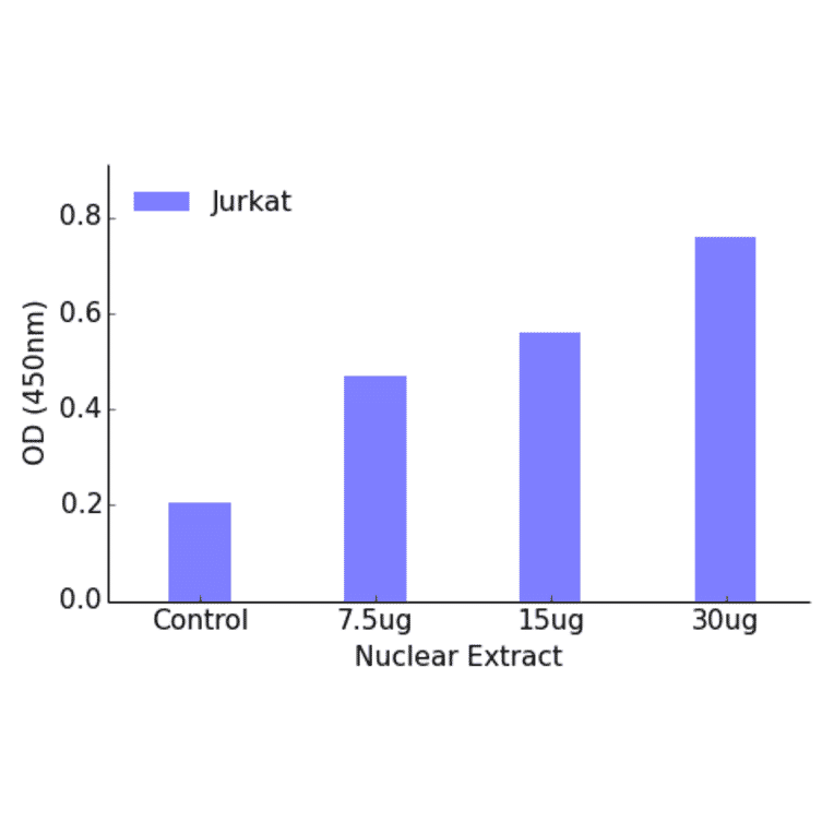 Validation Data - MYC ELISA Kit (TFE-7106) - Antibodies.com