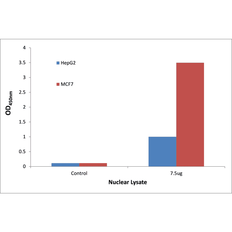 Validation Data - p53 ELISA Kit (TFE-7124) - Antibodies.com