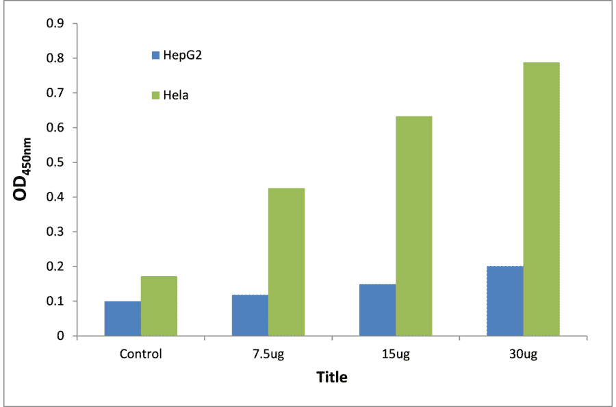 Validation Data - p73 ELISA Kit (TFE-7126) - Antibodies.com