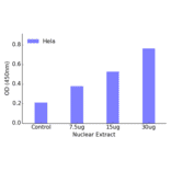 Validation Data - SP1 ELISA Kit (TFE-7141) - Antibodies.com