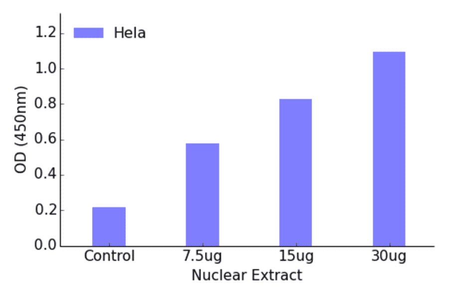 Validation Data - SP2 ELISA Kit (TFE-7142) - Antibodies.com