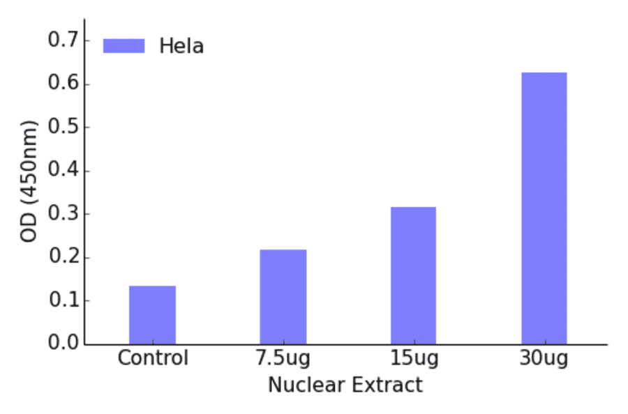 Validation Data - SRF ELISA Kit (TFE-7150) - Antibodies.com