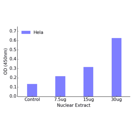 Validation Data - SRF ELISA Kit (TFE-7150) - Antibodies.com