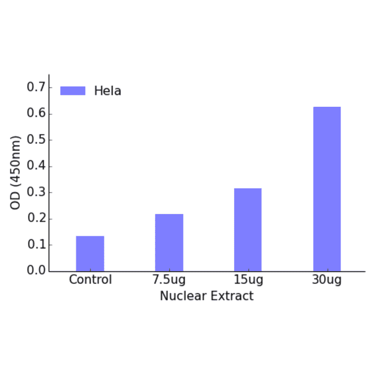 Validation Data - SRF ELISA Kit (TFE-7150) - Antibodies.com