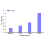 Validation Data - SRF ELISA Kit (TFE-7150) - Antibodies.com