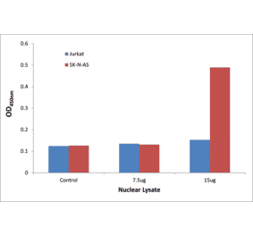 Validation Data - Maf ELISA Kit (TFE-7209) - Antibodies.com