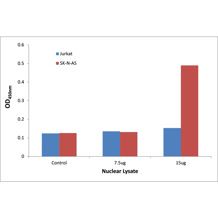 Validation Data - Maf ELISA Kit (TFE-7209) - Antibodies.com