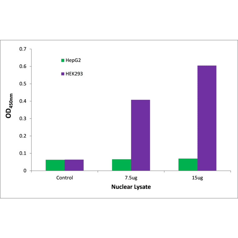 Validation Data - NRL ELISA Kit (TFE-7212) - Antibodies.com