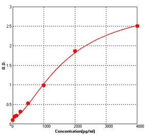 Standard Curve - Human IGFBP6 ELISA kit (BEK1263) - Antibodies.com