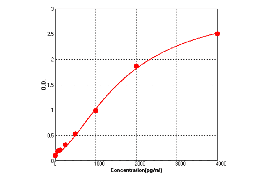 Standard Curve - Human IGFBP6 ELISA kit (BEK1263) - Antibodies.com