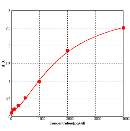 Standard Curve - Human IGFBP6 ELISA kit (BEK1263) - Antibodies.com