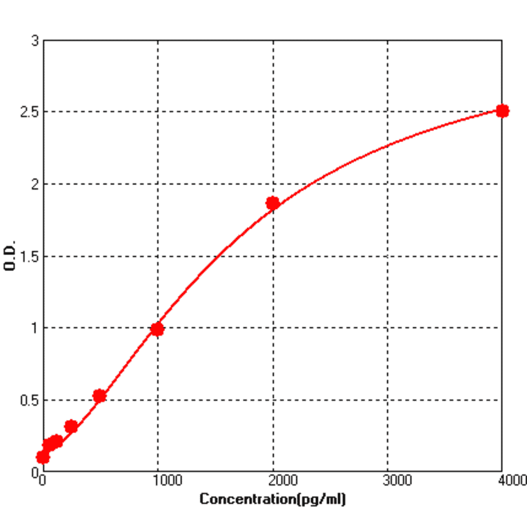 Standard Curve - Human IGFBP6 ELISA kit (BEK1263) - Antibodies.com