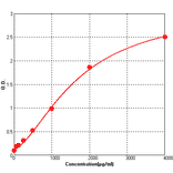 Standard Curve - Human IGFBP6 ELISA kit (BEK1263) - Antibodies.com