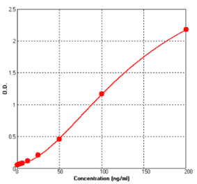 Standard Curve - Human Creatine Kinase MB ELISA Kit (BEK1248) - Antibodies.com