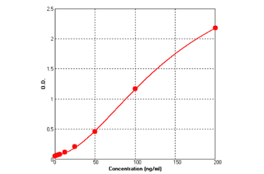 Standard Curve - Human Creatine Kinase MB ELISA Kit (BEK1248) - Antibodies.com