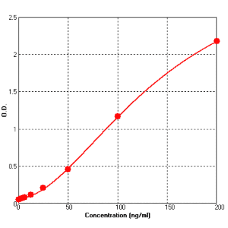 Standard Curve - Human Creatine Kinase MB ELISA Kit (BEK1248) - Antibodies.com