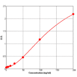 Standard Curve - Human Creatine Kinase MB ELISA Kit (BEK1248) - Antibodies.com