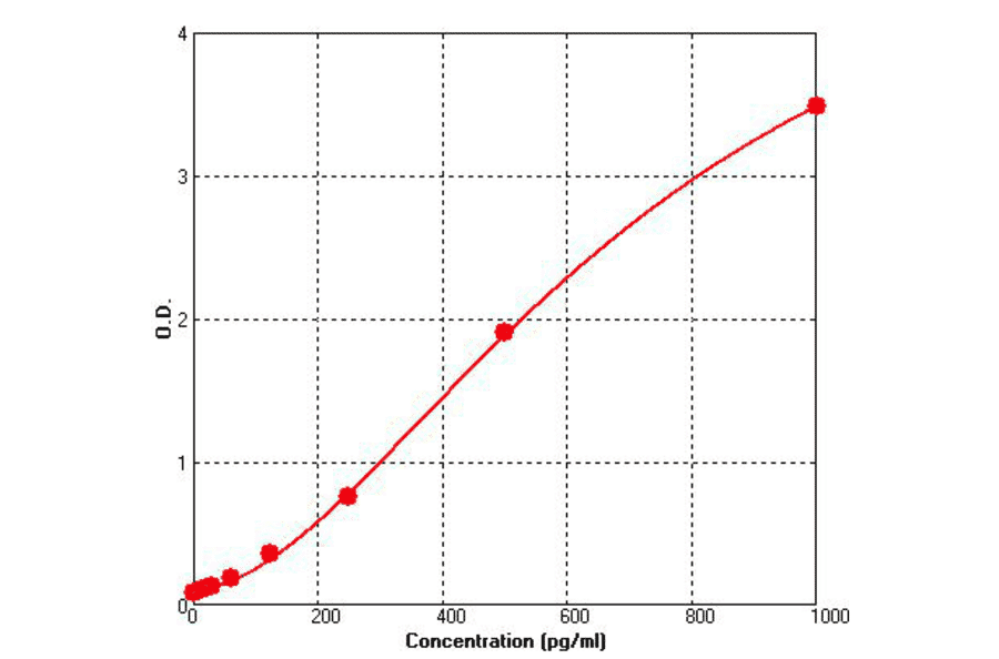 Standard Curve - Human HFABP ELISA Kit (BEK1254) - Antibodies.com