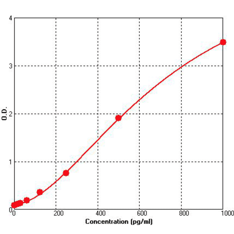 Standard Curve - Human HFABP ELISA Kit (BEK1254) - Antibodies.com