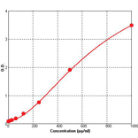 Standard Curve - Human HFABP ELISA Kit (BEK1254) - Antibodies.com