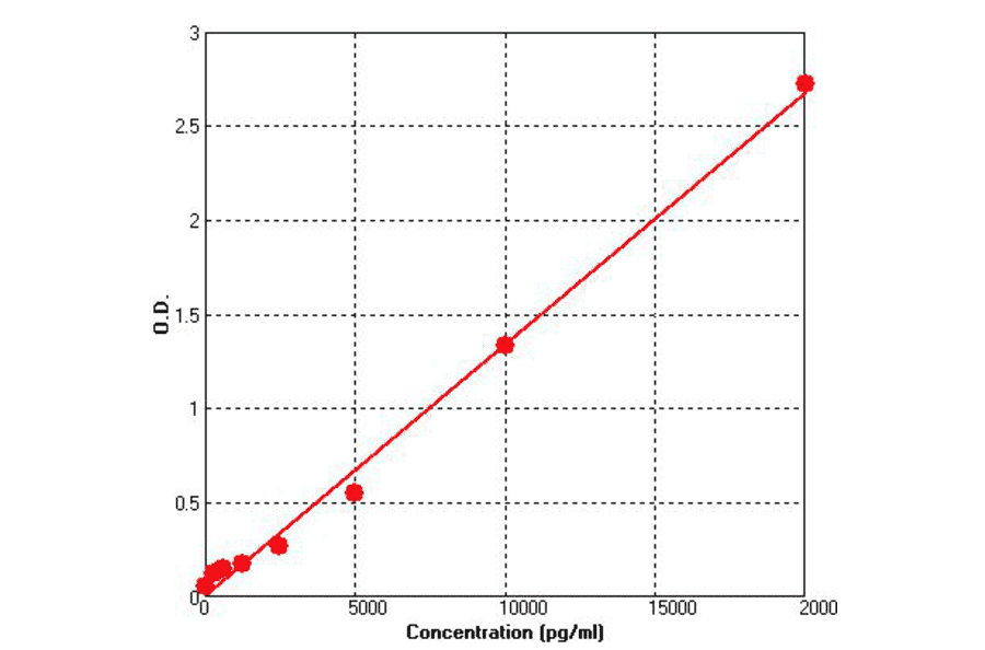 Standard Curve - Human Cardiac Troponin I ELISA Kit (BEK1253) - Antibodies.com
