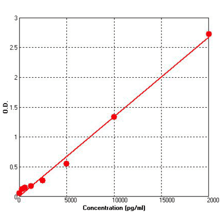Standard Curve - Human Cardiac Troponin I ELISA Kit (BEK1253) - Antibodies.com