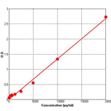 Standard Curve - Human Cardiac Troponin I ELISA Kit (BEK1253) - Antibodies.com