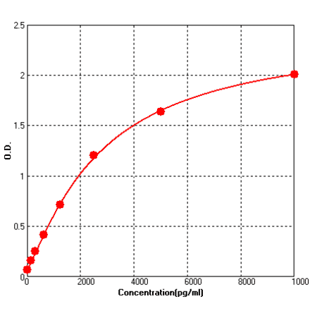 Standard Curve - Human Haptoglobin ELISA kit (BEK1261) - Antibodies.com