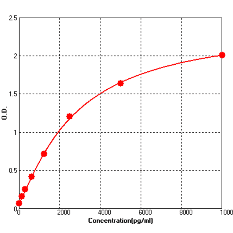 Standard Curve - Human Haptoglobin ELISA kit (BEK1261) - Antibodies.com