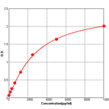 Standard Curve - Human Haptoglobin ELISA kit (BEK1261) - Antibodies.com