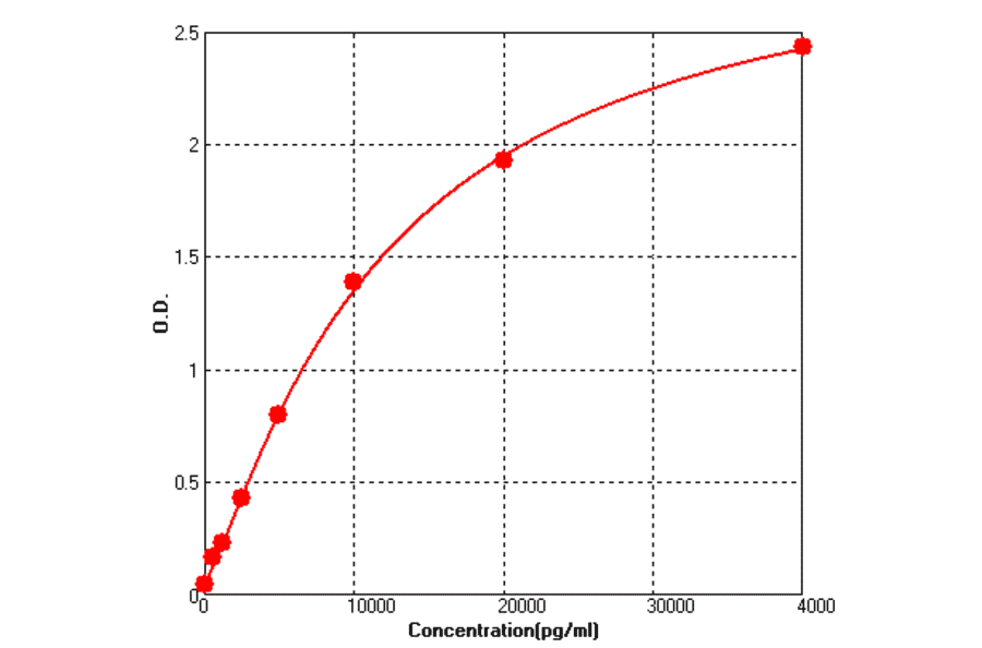 Standard Curve - Human IGFBP7 ELISA Kit (BEK1264) - Antibodies.com