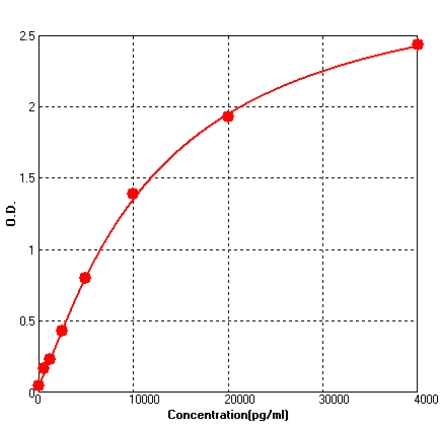 Standard Curve - Human IGFBP7 ELISA Kit (BEK1264) - Antibodies.com