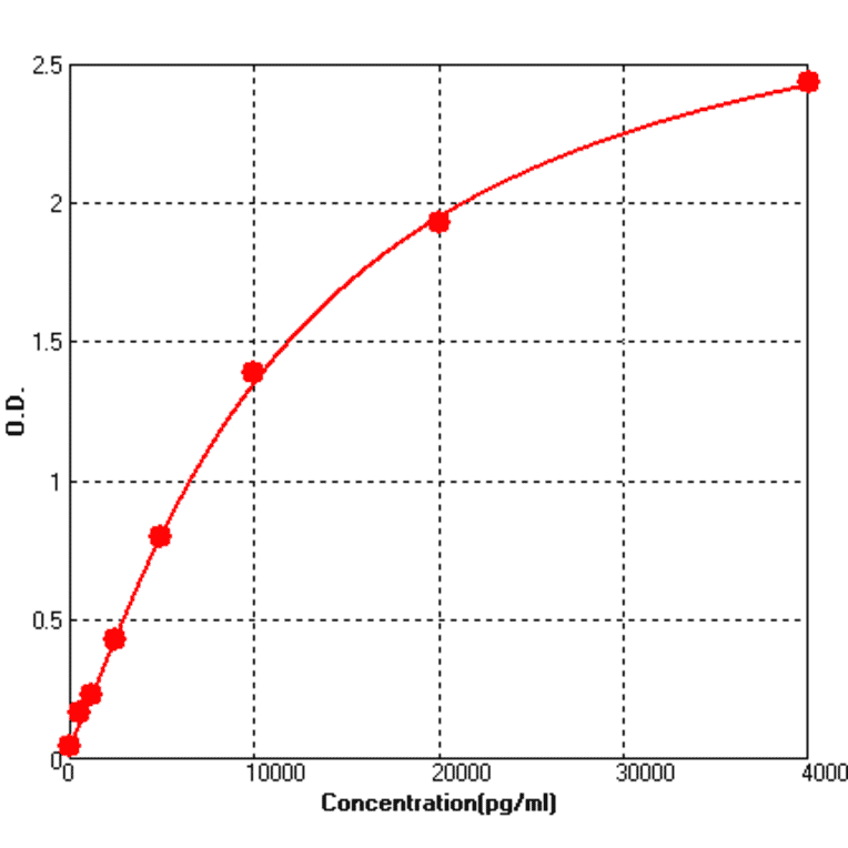 Standard Curve - Human IGFBP7 ELISA Kit (BEK1264) - Antibodies.com