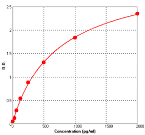 Standard Curve - Human IL1R1 ELISA Kit (BEK1251) - Antibodies.com