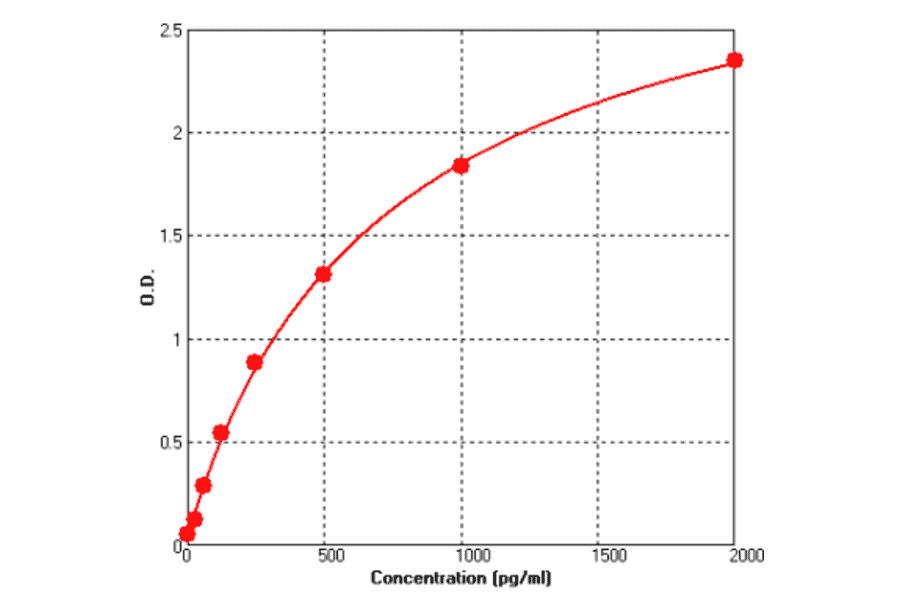 Standard Curve - Human IL1R1 ELISA Kit (BEK1251) - Antibodies.com