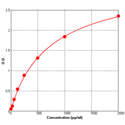 Standard Curve - Human IL1R1 ELISA Kit (BEK1251) - Antibodies.com