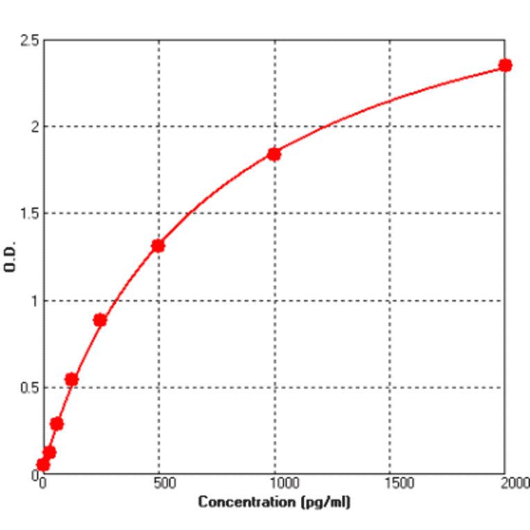 Standard Curve - Human IL1R1 ELISA Kit (BEK1251) - Antibodies.com