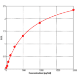 Standard Curve - Human IL1R1 ELISA Kit (BEK1251) - Antibodies.com